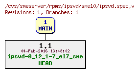 Revisions of rpms/ipsvd/sme10/ipsvd.spec