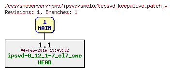 Revisions of rpms/ipsvd/sme10/tcpsvd_keepalive.patch