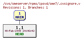 Revisions of rpms/ipsvd/sme7/.cvsignore