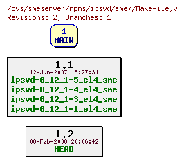 Revisions of rpms/ipsvd/sme7/Makefile