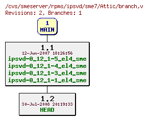 Revisions of rpms/ipsvd/sme7/branch