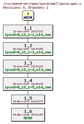 Revisions of rpms/ipsvd/sme7/ipsvd.spec