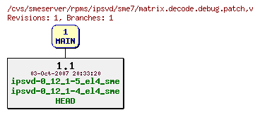 Revisions of rpms/ipsvd/sme7/matrix.decode.debug.patch