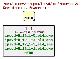 Revisions of rpms/ipsvd/sme7/sources