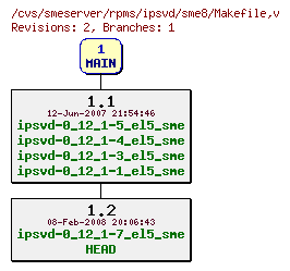 Revisions of rpms/ipsvd/sme8/Makefile