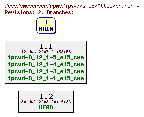 Revisions of rpms/ipsvd/sme8/branch