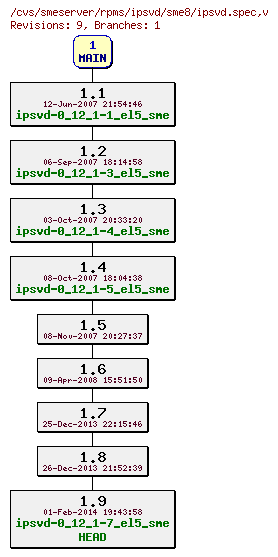 Revisions of rpms/ipsvd/sme8/ipsvd.spec