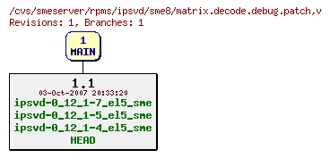 Revisions of rpms/ipsvd/sme8/matrix.decode.debug.patch