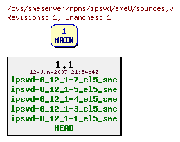 Revisions of rpms/ipsvd/sme8/sources