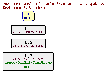 Revisions of rpms/ipsvd/sme8/tcpsvd_keepalive.patch