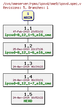 Revisions of rpms/ipsvd/sme9/ipsvd.spec