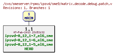 Revisions of rpms/ipsvd/sme9/matrix.decode.debug.patch