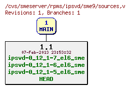 Revisions of rpms/ipsvd/sme9/sources