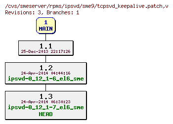 Revisions of rpms/ipsvd/sme9/tcpsvd_keepalive.patch