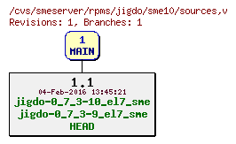 Revisions of rpms/jigdo/sme10/sources