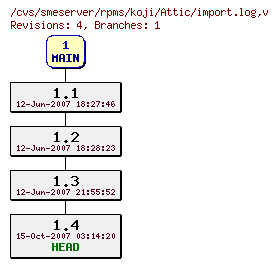 Revisions of rpms/koji/import.log