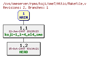 Revisions of rpms/koji/sme7/Makefile