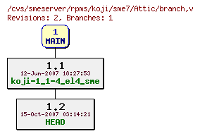 Revisions of rpms/koji/sme7/branch