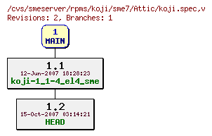 Revisions of rpms/koji/sme7/koji.spec