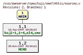 Revisions of rpms/koji/sme7/sources