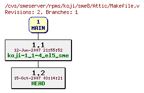 Revisions of rpms/koji/sme8/Makefile