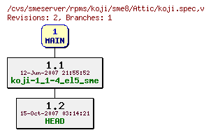 Revisions of rpms/koji/sme8/koji.spec