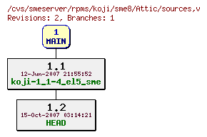 Revisions of rpms/koji/sme8/sources