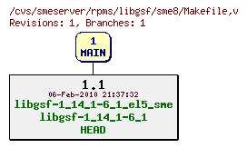 Revisions of rpms/libgsf/sme8/Makefile