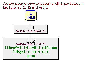 Revisions of rpms/libgsf/sme8/import.log
