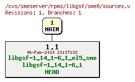 Revisions of rpms/libgsf/sme8/sources