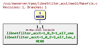 Revisions of rpms/libnetfilter_acct/sme10/Makefile