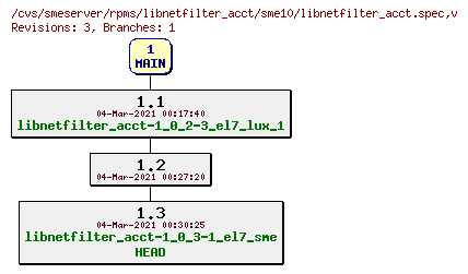 Revisions of rpms/libnetfilter_acct/sme10/libnetfilter_acct.spec