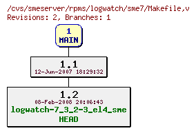 Revisions of rpms/logwatch/sme7/Makefile