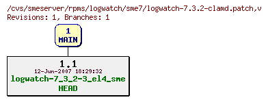 Revisions of rpms/logwatch/sme7/logwatch-7.3.2-clamd.patch