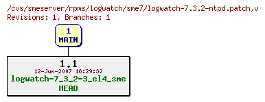 Revisions of rpms/logwatch/sme7/logwatch-7.3.2-ntpd.patch