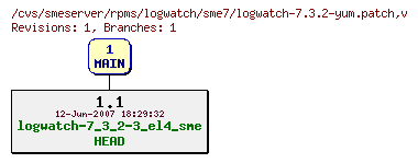 Revisions of rpms/logwatch/sme7/logwatch-7.3.2-yum.patch