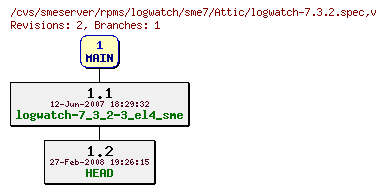 Revisions of rpms/logwatch/sme7/logwatch-7.3.2.spec