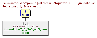 Revisions of rpms/logwatch/sme8/logwatch-7.3.2-yum.patch