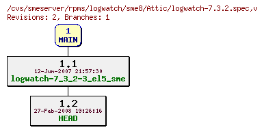 Revisions of rpms/logwatch/sme8/logwatch-7.3.2.spec