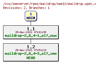 Revisions of rpms/maildrop/sme10/maildrop.spec