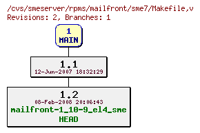Revisions of rpms/mailfront/sme7/Makefile