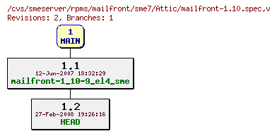 Revisions of rpms/mailfront/sme7/mailfront-1.10.spec