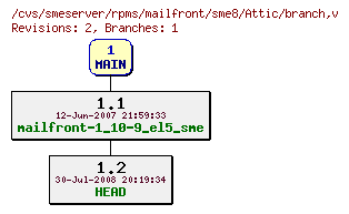 Revisions of rpms/mailfront/sme8/branch