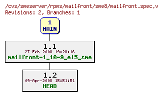 Revisions of rpms/mailfront/sme8/mailfront.spec