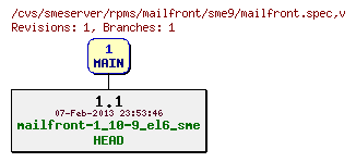 Revisions of rpms/mailfront/sme9/mailfront.spec