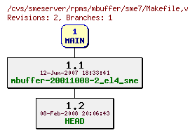 Revisions of rpms/mbuffer/sme7/Makefile