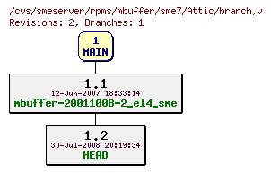 Revisions of rpms/mbuffer/sme7/branch