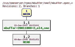 Revisions of rpms/mbuffer/sme7/mbuffer.spec