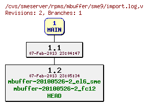 Revisions of rpms/mbuffer/sme9/import.log