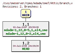 Revisions of rpms/mdadm/sme7/branch